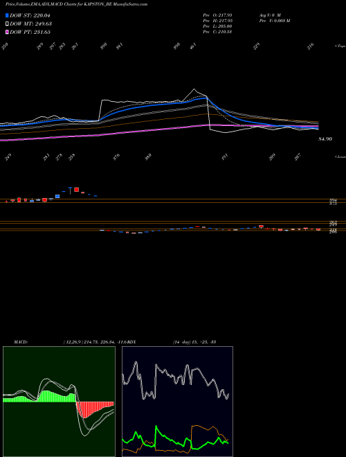 MACD charts various settings share KAPSTON_BE Kapston Facilities Mgmt L NSE Stock exchange 
