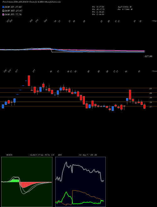 MACD charts various settings share KARDA Karda Constructions Ltd NSE Stock exchange 