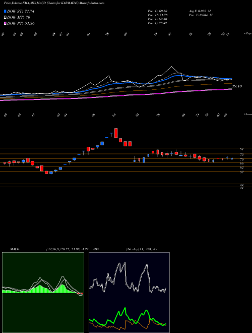 Munafa Karma Energy Limited (KARMAENG) stock tips, volume analysis, indicator analysis [intraday, positional] for today and tomorrow