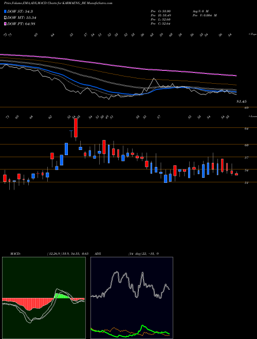 MACD charts various settings share KARMAENG_BE Karma Energy Limited NSE Stock exchange 