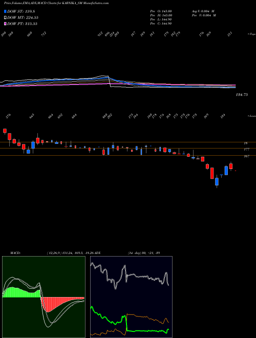 Munafa Karnika Industries Ltd (KARNIKA_SM) stock tips, volume analysis, indicator analysis [intraday, positional] for today and tomorrow