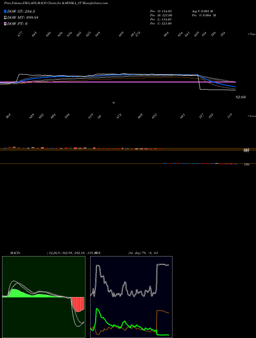 Munafa Karnika Industries Ltd (KARNIKA_ST) stock tips, volume analysis, indicator analysis [intraday, positional] for today and tomorrow