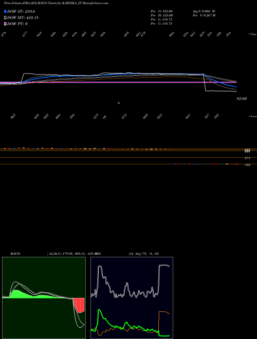 MACD charts various settings share KARNIKA_ST Karnika Industries Ltd NSE Stock exchange 
