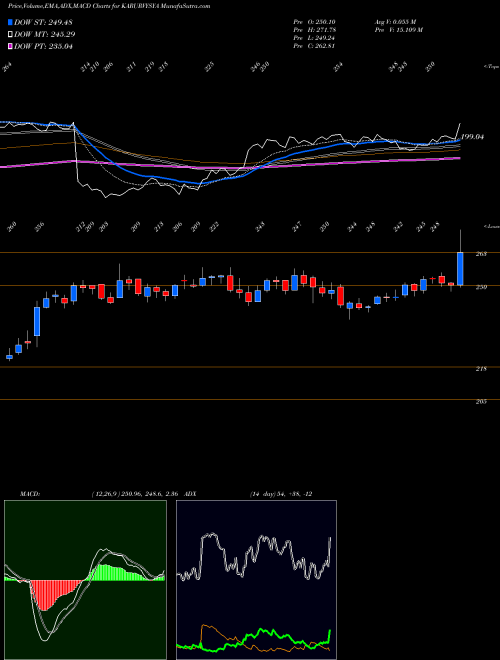 Munafa Karur Vysya Bank Limited (KARURVYSYA) stock tips, volume analysis, indicator analysis [intraday, positional] for today and tomorrow