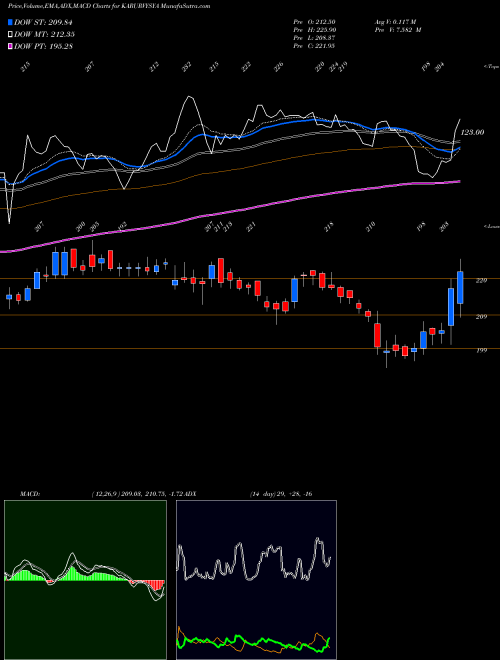 Munafa Karur Vysya Bank Limited (KARURVYSYA) stock tips, volume analysis, indicator analysis [intraday, positional] for today and tomorrow
