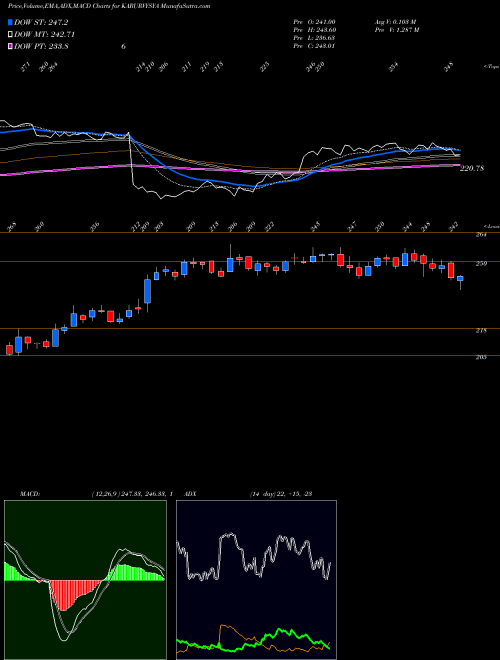 MACD charts various settings share KARURVYSYA Karur Vysya Bank Limited NSE Stock exchange 