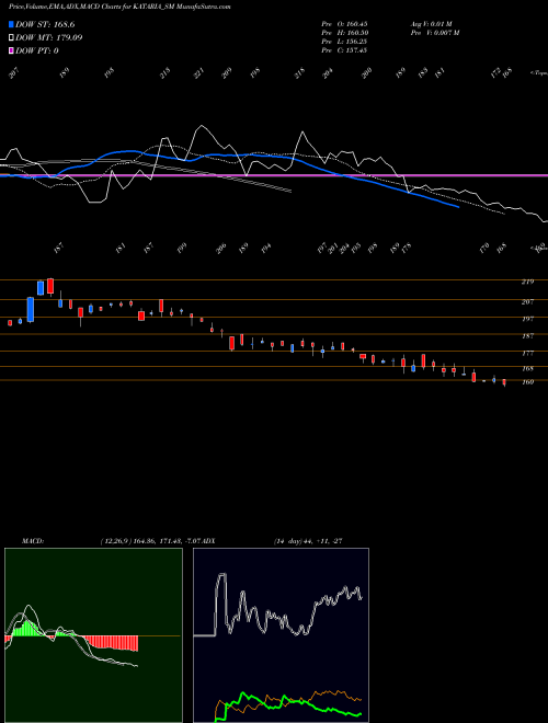 MACD charts various settings share KATARIA_SM Kataria Industries Ltd NSE Stock exchange 