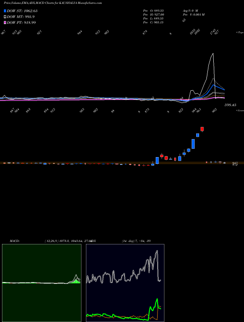 Munafa Kaushalya Infrastructure Development Corporation Limited (KAUSHALYA) stock tips, volume analysis, indicator analysis [intraday, positional] for today and tomorrow