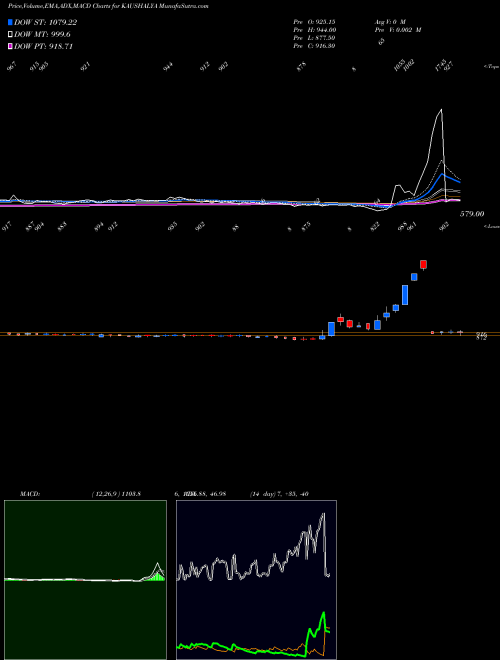 MACD charts various settings share KAUSHALYA Kaushalya Infrastructure Development Corporation Limited NSE Stock exchange 