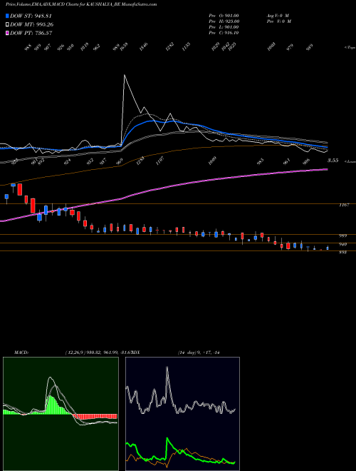 Munafa Kaushalya Infra Dev Ltd. (KAUSHALYA_BE) stock tips, volume analysis, indicator analysis [intraday, positional] for today and tomorrow