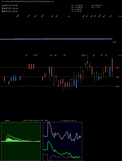 MACD charts various settings share KAUSHALYA_BE Kaushalya Infra Dev Ltd. NSE Stock exchange 