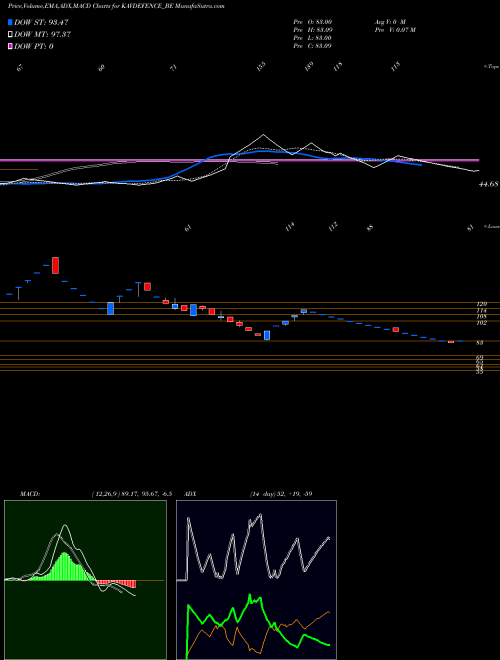 Munafa Kavveri Dfs & Wir Tec Ltd (KAVDEFENCE_BE) stock tips, volume analysis, indicator analysis [intraday, positional] for today and tomorrow