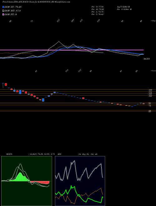 MACD charts various settings share KAVDEFENCE_BE Kavveri Dfs & Wir Tec Ltd NSE Stock exchange 