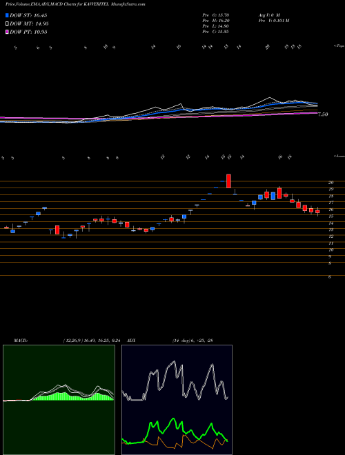 Munafa Kavveri Telecom Products Limited (KAVVERITEL) stock tips, volume analysis, indicator analysis [intraday, positional] for today and tomorrow