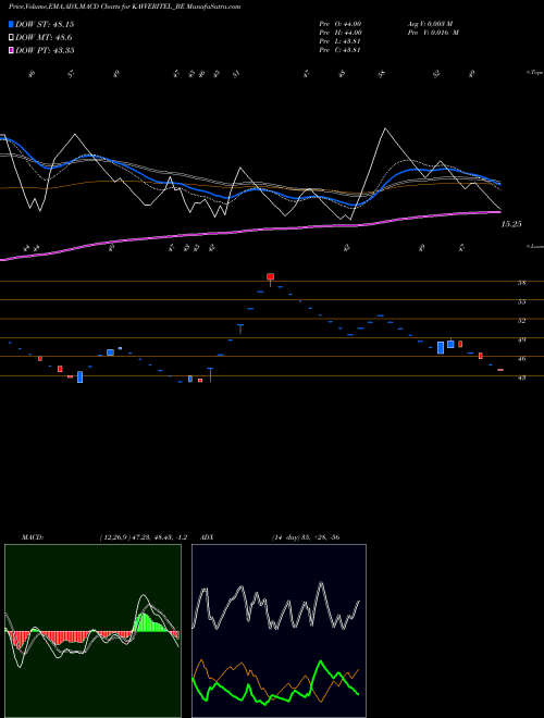 Munafa Kavveri Tel. Ltd. (KAVVERITEL_BE) stock tips, volume analysis, indicator analysis [intraday, positional] for today and tomorrow