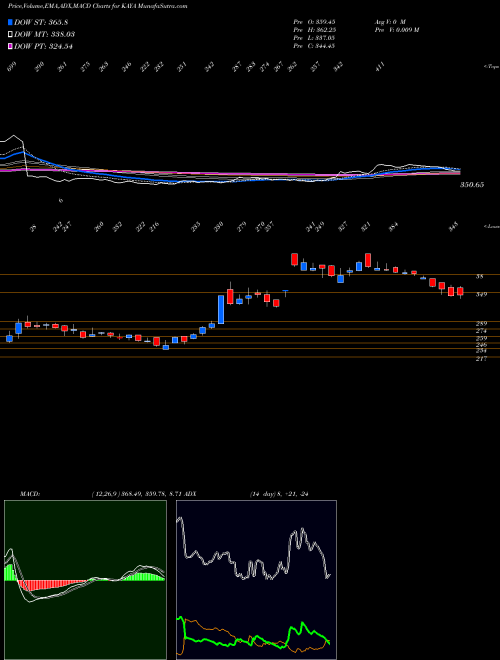Munafa KAYA LIMITED INR10 (KAYA) stock tips, volume analysis, indicator analysis [intraday, positional] for today and tomorrow