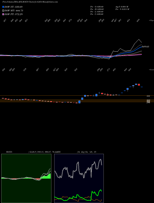 Munafa KAYA LIMITED INR10 (KAYA) stock tips, volume analysis, indicator analysis [intraday, positional] for today and tomorrow