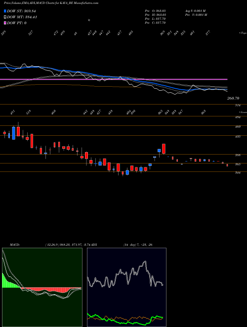 Munafa Kaya Limited (KAYA_BE) stock tips, volume analysis, indicator analysis [intraday, positional] for today and tomorrow