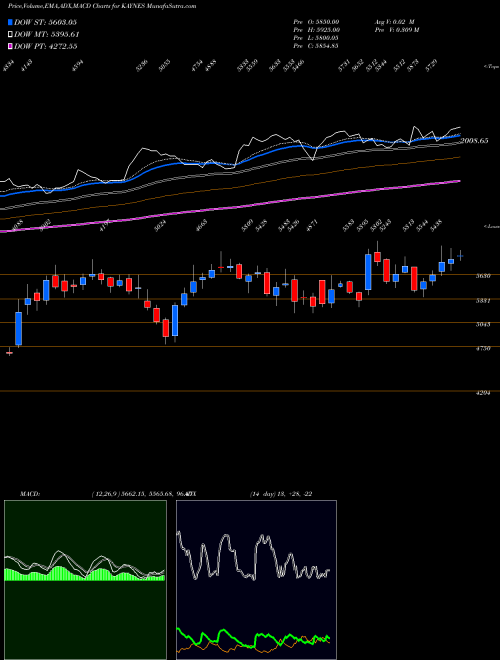 Munafa Kaynes Technology Ind Ltd (KAYNES) stock tips, volume analysis, indicator analysis [intraday, positional] for today and tomorrow