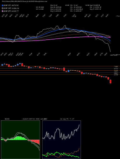 MACD charts various settings share KAYNES Kaynes Technology Ind Ltd NSE Stock exchange 