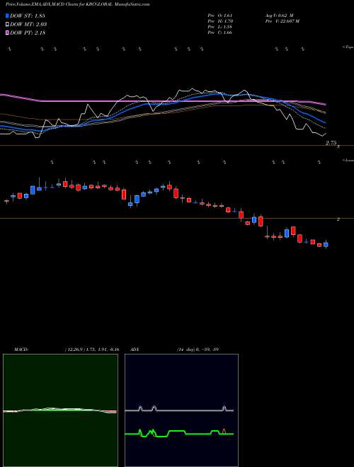 Munafa Kbc Global Limited (KBCGLOBAL) stock tips, volume analysis, indicator analysis [intraday, positional] for today and tomorrow