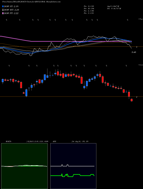 MACD charts various settings share KBCGLOBAL Kbc Global Limited NSE Stock exchange 