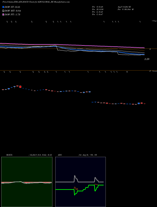 Munafa Kbc Global Limited (KBCGLOBAL_BE) stock tips, volume analysis, indicator analysis [intraday, positional] for today and tomorrow