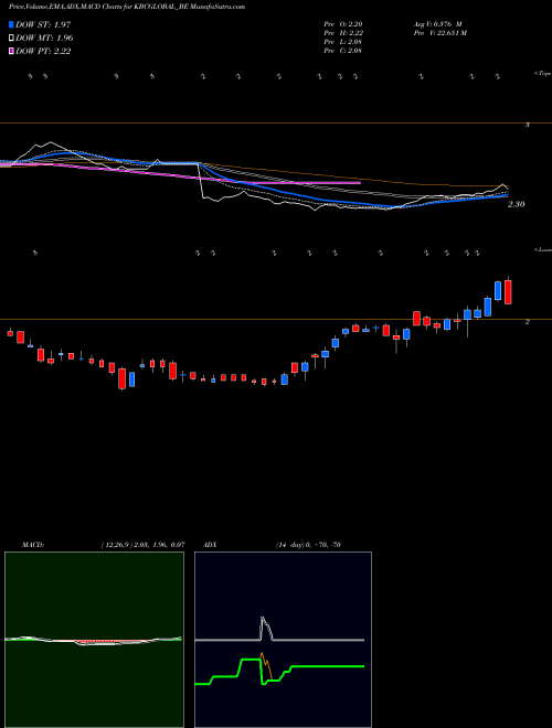 MACD charts various settings share KBCGLOBAL_BE Kbc Global Limited NSE Stock exchange 