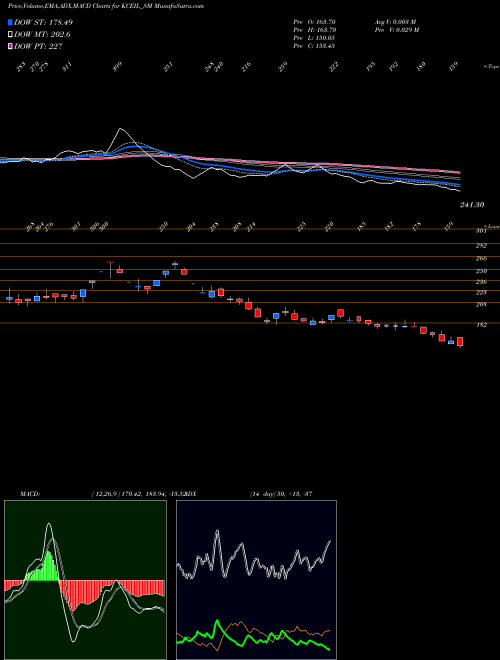 Munafa Kay Cee Energy & Infra L (KCEIL_SM) stock tips, volume analysis, indicator analysis [intraday, positional] for today and tomorrow