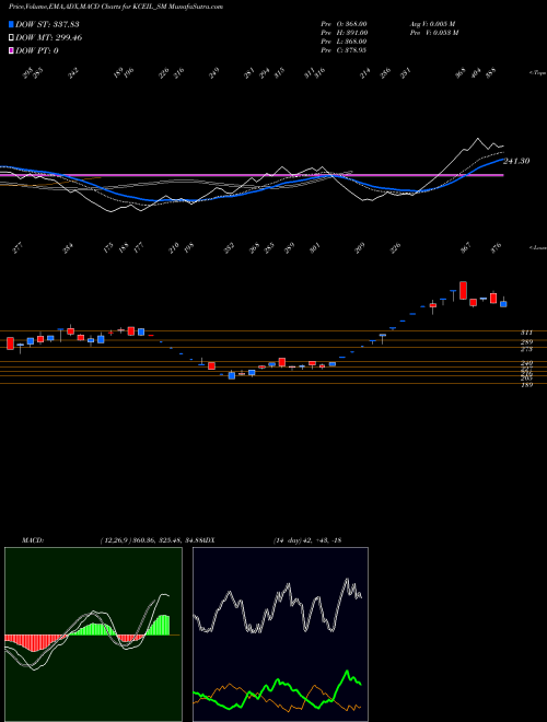 Munafa Kay Cee Energy & Infra L (KCEIL_SM) stock tips, volume analysis, indicator analysis [intraday, positional] for today and tomorrow