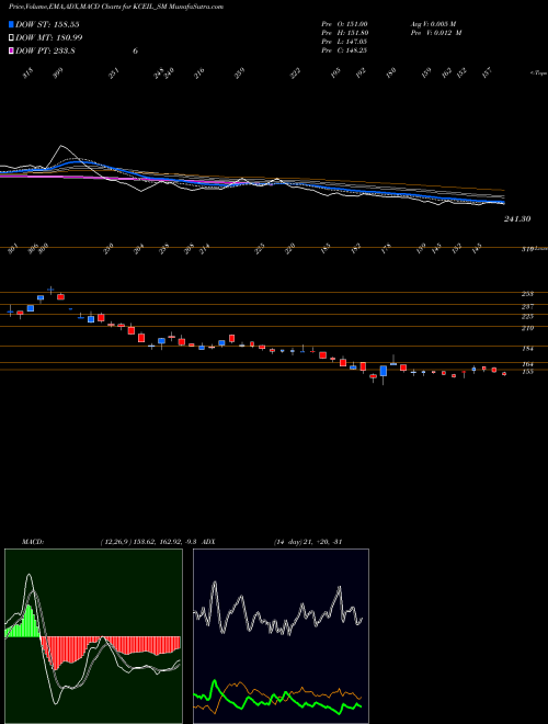 MACD charts various settings share KCEIL_SM Kay Cee Energy & Infra L NSE Stock exchange 