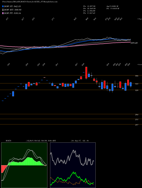 Munafa Kay Cee Energy & Infra L (KCEIL_ST) stock tips, volume analysis, indicator analysis [intraday, positional] for today and tomorrow