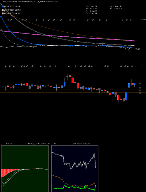 MACD charts various settings share KCK_SM Kck Industries Ltd NSE Stock exchange 
