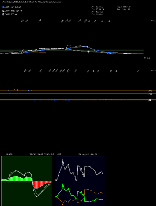 Munafa Kck Industries Ltd (KCK_ST) stock tips, volume analysis, indicator analysis [intraday, positional] for today and tomorrow
