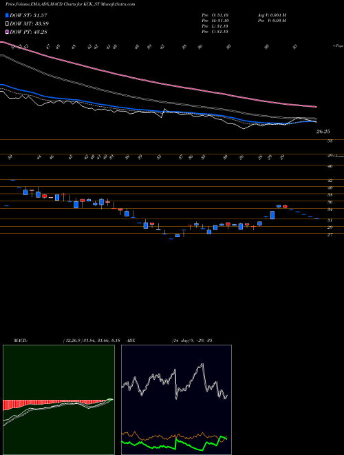 MACD charts various settings share KCK_ST Kck Industries Ltd NSE Stock exchange 