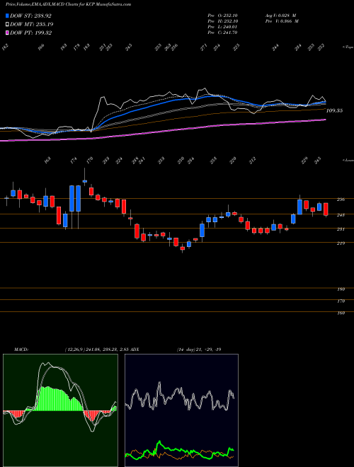 Munafa KCP Limited (KCP) stock tips, volume analysis, indicator analysis [intraday, positional] for today and tomorrow