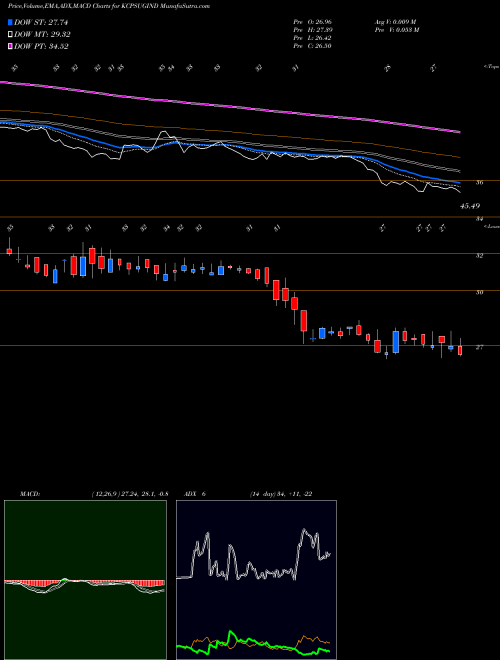Munafa KCP Sugar and Industries Corporation Limited (KCPSUGIND) stock tips, volume analysis, indicator analysis [intraday, positional] for today and tomorrow