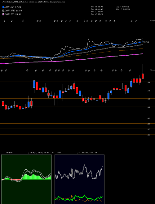 Munafa KCP Sugar and Industries Corporation Limited (KCPSUGIND) stock tips, volume analysis, indicator analysis [intraday, positional] for today and tomorrow