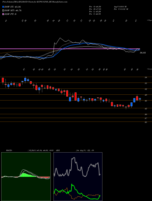 Munafa Kcpsugarindus (KCPSUGIND_BE) stock tips, volume analysis, indicator analysis [intraday, positional] for today and tomorrow