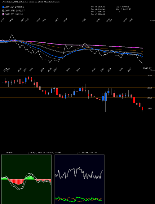 Munafa KDDL Ltd (KDDL) stock tips, volume analysis, indicator analysis [intraday, positional] for today and tomorrow