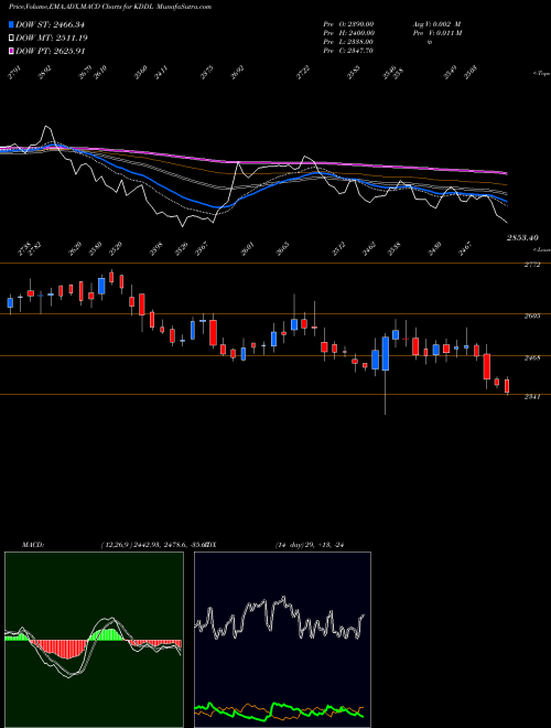MACD charts various settings share KDDL KDDL Ltd NSE Stock exchange 