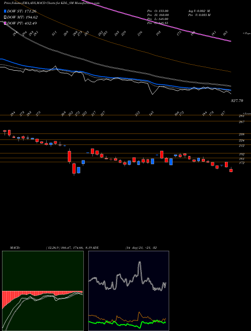 Munafa Kore Digital Limited (KDL_SM) stock tips, volume analysis, indicator analysis [intraday, positional] for today and tomorrow