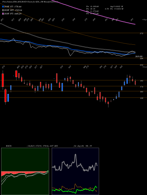 MACD charts various settings share KDL_SM Kore Digital Limited NSE Stock exchange 