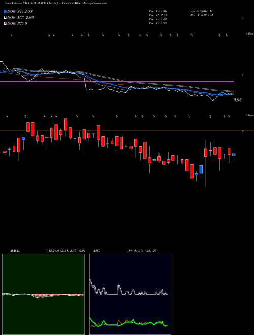 Munafa Dsj Keep Learning Ltd (KEEPLEARN) stock tips, volume analysis, indicator analysis [intraday, positional] for today and tomorrow
