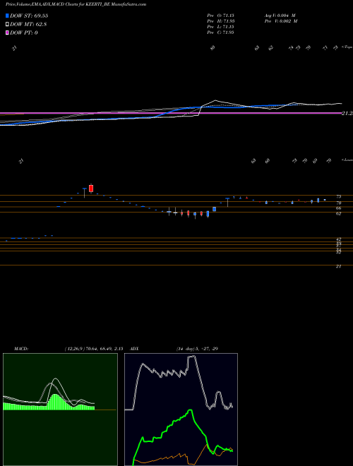 MACD charts various settings share KEERTI_BE Keerti Know & Skill Ltd. NSE Stock exchange 