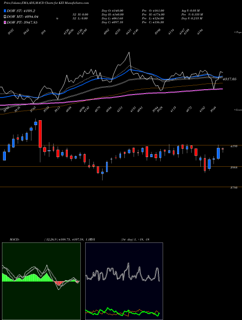 Munafa KEI Industries Limited (KEI) stock tips, volume analysis, indicator analysis [intraday, positional] for today and tomorrow
