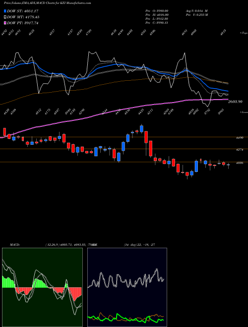 Munafa KEI Industries Limited (KEI) stock tips, volume analysis, indicator analysis [intraday, positional] for today and tomorrow