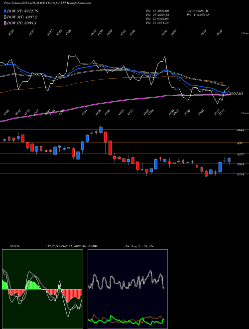 MACD charts various settings share KEI KEI Industries Limited NSE Stock exchange 