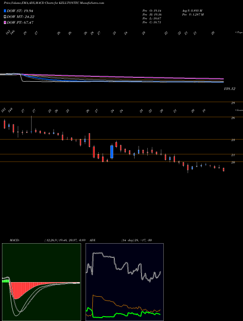 Munafa Kellton Tech Sol Ltd (KELLTONTEC) stock tips, volume analysis, indicator analysis [intraday, positional] for today and tomorrow