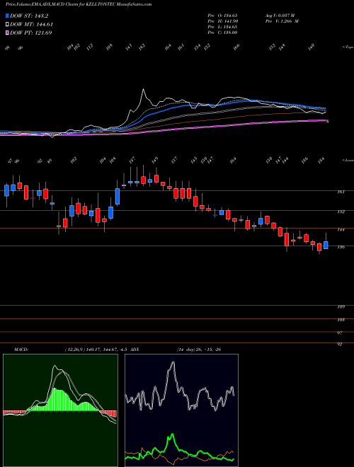 MACD charts various settings share KELLTONTEC Kellton Tech Sol Ltd NSE Stock exchange 